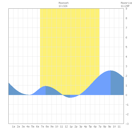 Palmyra Island tide chart for Sunday, April 28, 2024