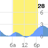 Palmyra Island tide chart for Sunday, April 28, 2024
