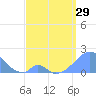 Palmyra Island tide chart for Monday, April 29, 2024