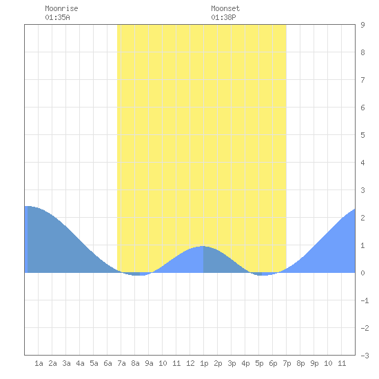 Palmyra Island tide chart for Tuesday, April 2, 2024