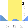 Palmyra Island tide chart for Tuesday, April 2, 2024