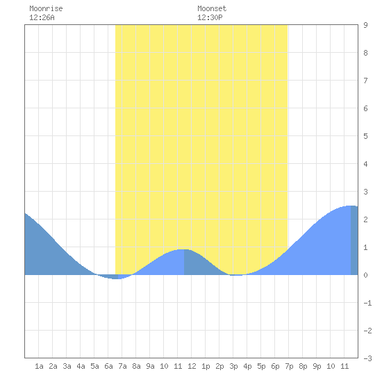Palmyra Island tide chart for Tuesday, April 30, 2024