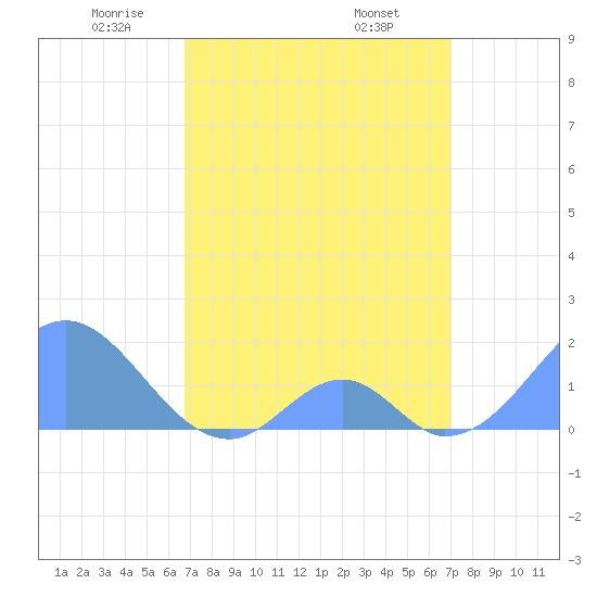 Palmyra Island tide chart for Wednesday, April 3, 2024