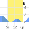 Palmyra Island tide chart for Wednesday, April 3, 2024