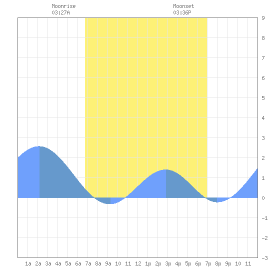 Palmyra Island tide chart for Thursday, April 4, 2024