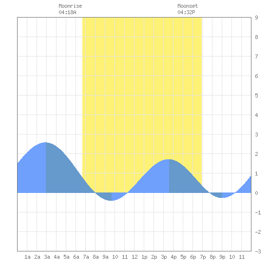 Palmyra Island tide chart for Friday, April 5, 2024