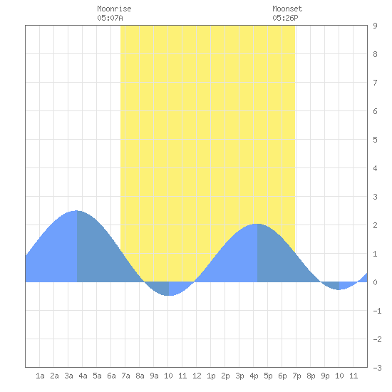 Palmyra Island tide chart for Saturday, April 6, 2024