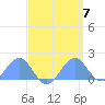 Palmyra Island tide chart for Sunday, April 7, 2024