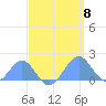 Palmyra Island tide chart for Monday, April 8, 2024