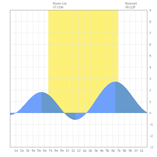 Palmyra Island tide chart for Tuesday, April 9, 2024