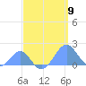 Palmyra Island tide chart for Tuesday, April 9, 2024