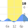 Palmyra Island tide chart for Friday, May 10, 2024