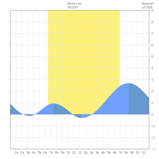 Palmyra Island tide chart for Saturday, May 11, 2024