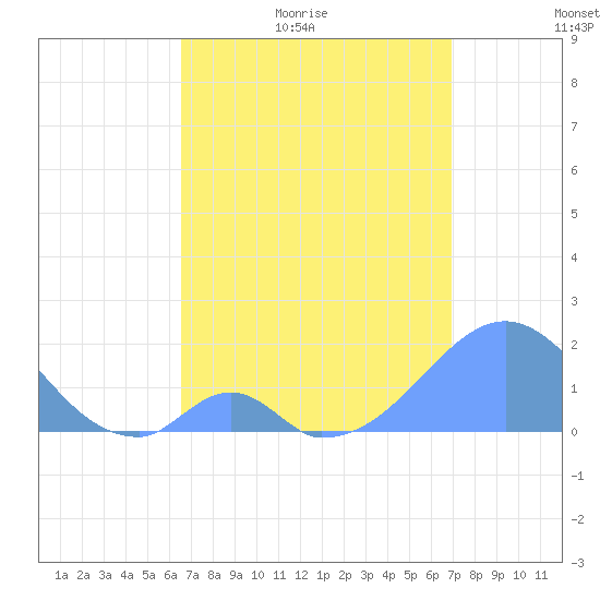Palmyra Island tide chart for Sunday, May 12, 2024