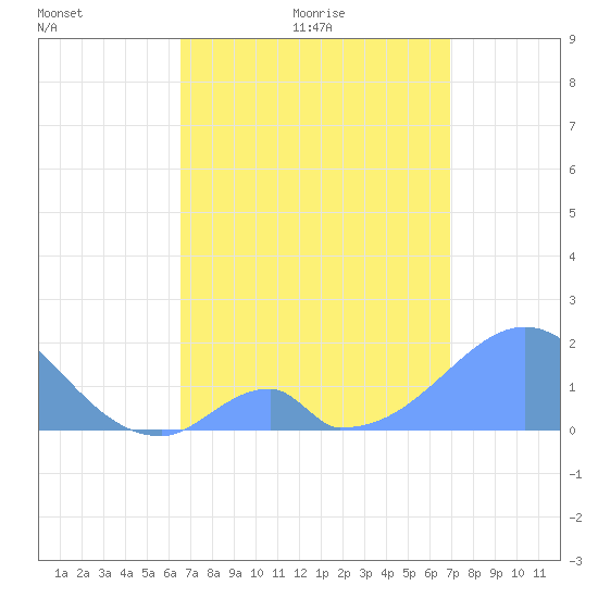 Palmyra Island tide chart for Monday, May 13, 2024