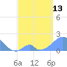 Palmyra Island tide chart for Monday, May 13, 2024