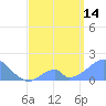 Palmyra Island tide chart for Tuesday, May 14, 2024