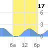 Palmyra Island tide chart for Friday, May 17, 2024