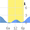 Palmyra Island tide chart for Wednesday, May 1, 2024