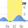 Palmyra Island tide chart for Monday, May 20, 2024