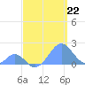 Palmyra Island tide chart for Wednesday, May 22, 2024