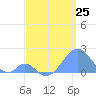 Palmyra Island tide chart for Saturday, May 25, 2024