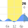 Palmyra Island tide chart for Sunday, May 26, 2024