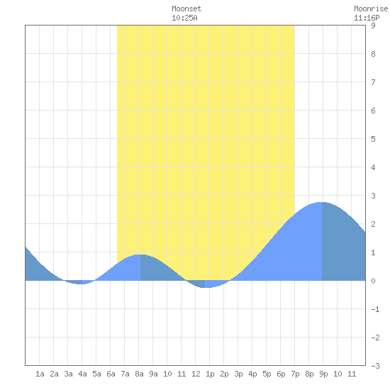 Palmyra Island tide chart for Monday, May 27, 2024