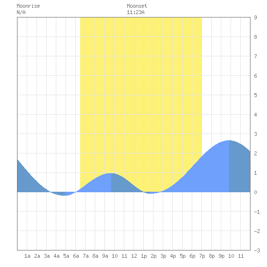 Palmyra Island tide chart for Tuesday, May 28, 2024