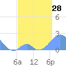 Palmyra Island tide chart for Tuesday, May 28, 2024