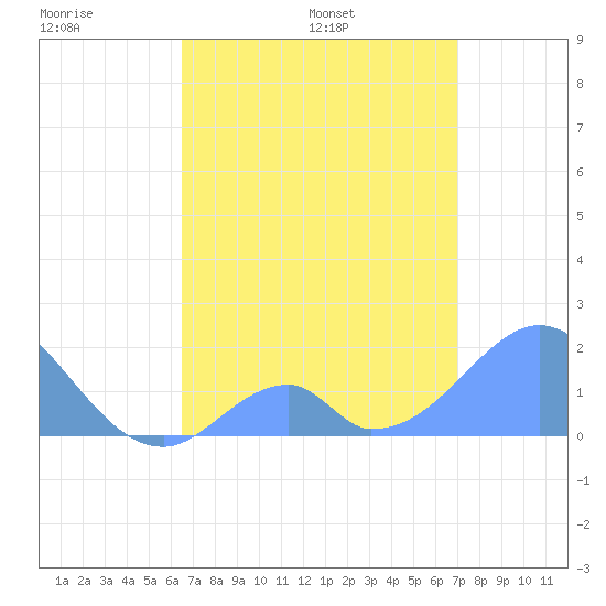 Palmyra Island tide chart for Wednesday, May 29, 2024