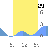 Palmyra Island tide chart for Wednesday, May 29, 2024