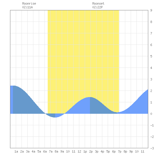 Palmyra Island tide chart for Thursday, May 2, 2024