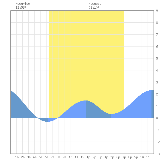 Palmyra Island tide chart for Thursday, May 30, 2024