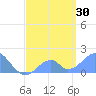 Palmyra Island tide chart for Thursday, May 30, 2024