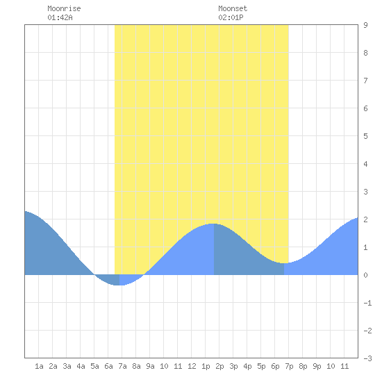 Palmyra Island tide chart for Friday, May 31, 2024