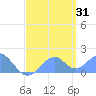 Palmyra Island tide chart for Friday, May 31, 2024