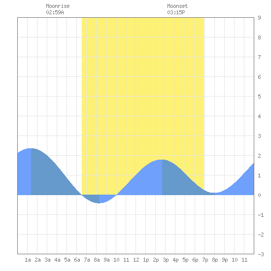 Palmyra Island tide chart for Friday, May 3, 2024