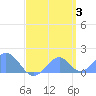 Palmyra Island tide chart for Friday, May 3, 2024