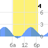 Palmyra Island tide chart for Saturday, May 4, 2024