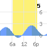 Palmyra Island tide chart for Sunday, May 5, 2024