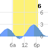 Palmyra Island tide chart for Monday, May 6, 2024