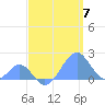 Palmyra Island tide chart for Tuesday, May 7, 2024