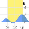 Palmyra Island tide chart for Wednesday, May 8, 2024