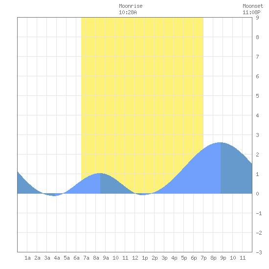 Palmyra Island tide chart for Monday, June 10, 2024