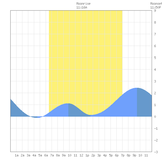 Palmyra Island tide chart for Tuesday, June 11, 2024