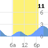 Palmyra Island tide chart for Tuesday, June 11, 2024