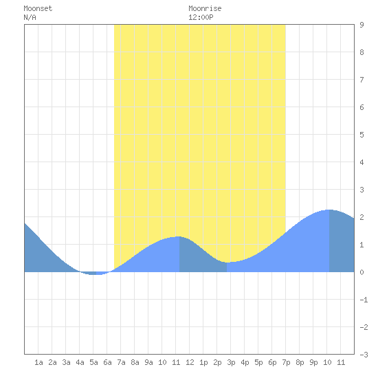 Palmyra Island tide chart for Wednesday, June 12, 2024