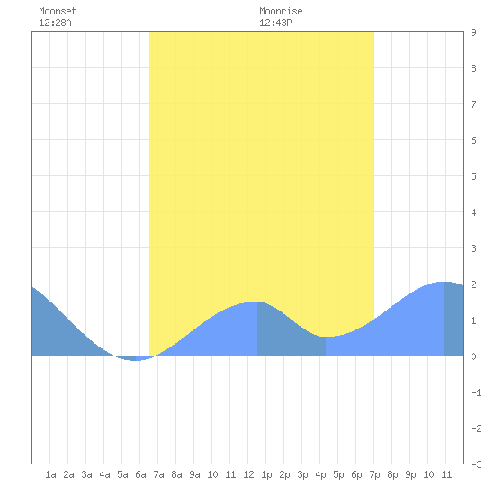 Palmyra Island tide chart for Thursday, June 13, 2024