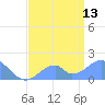 Palmyra Island tide chart for Thursday, June 13, 2024